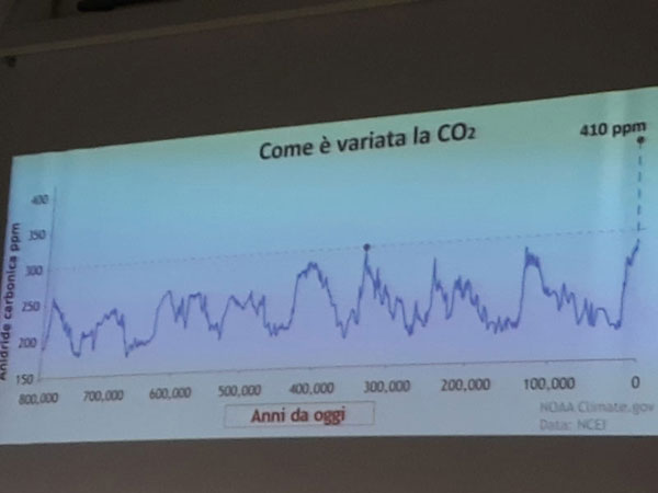 cambiamenti climatici - anidride carbonica